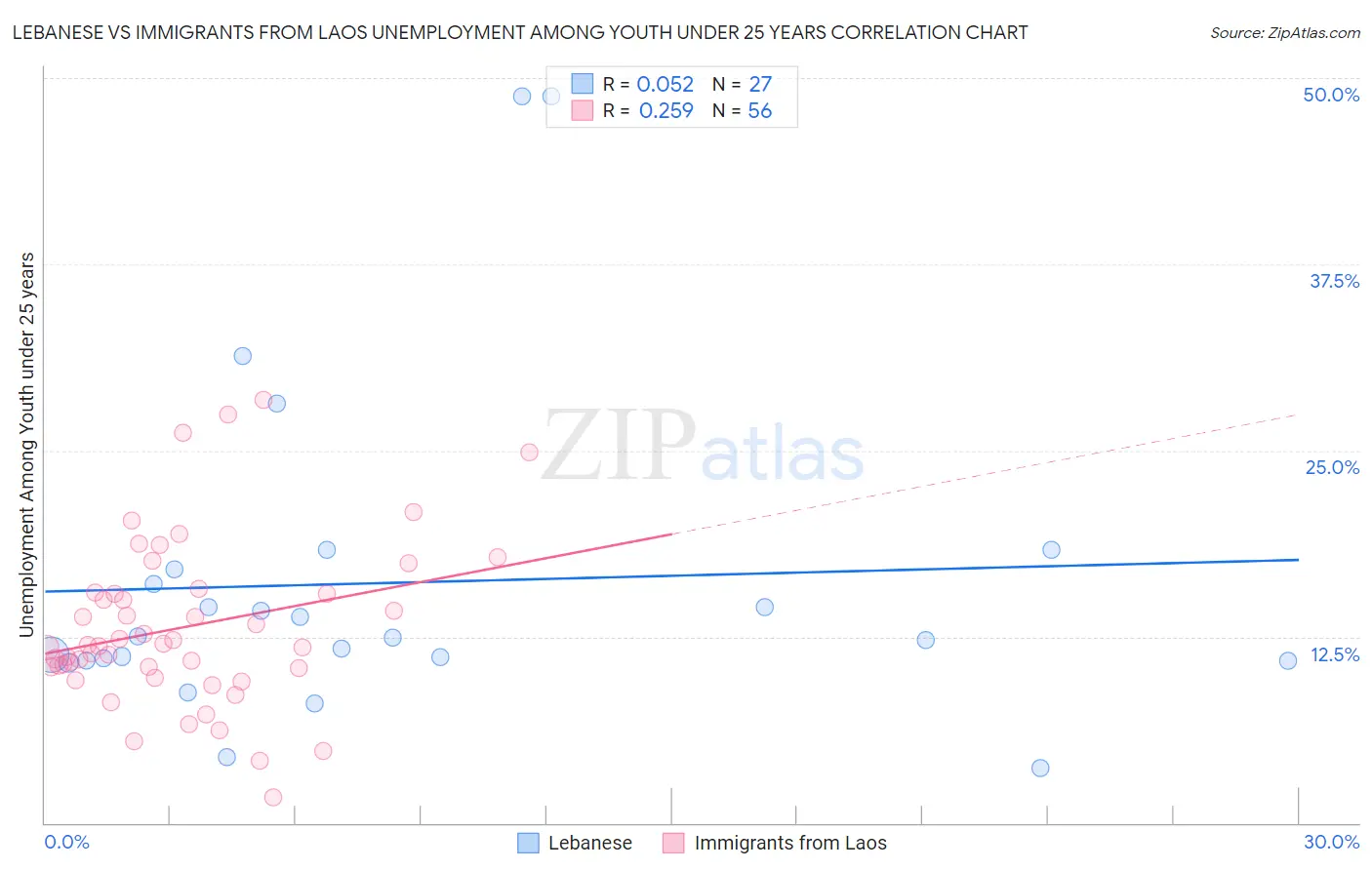 Lebanese vs Immigrants from Laos Unemployment Among Youth under 25 years