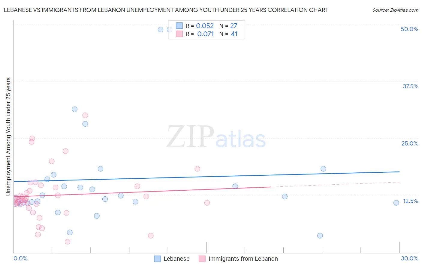 Lebanese vs Immigrants from Lebanon Unemployment Among Youth under 25 years