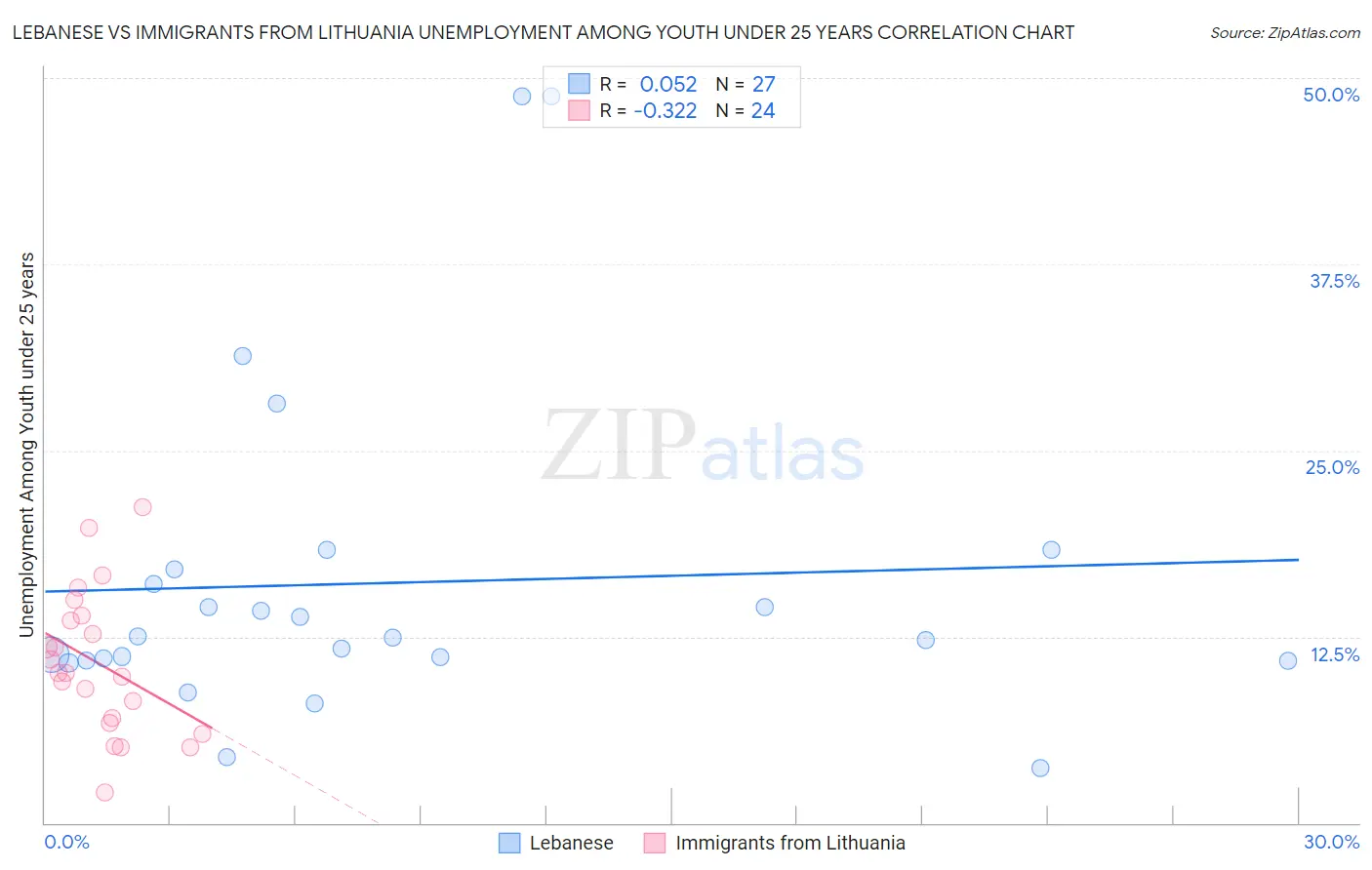 Lebanese vs Immigrants from Lithuania Unemployment Among Youth under 25 years