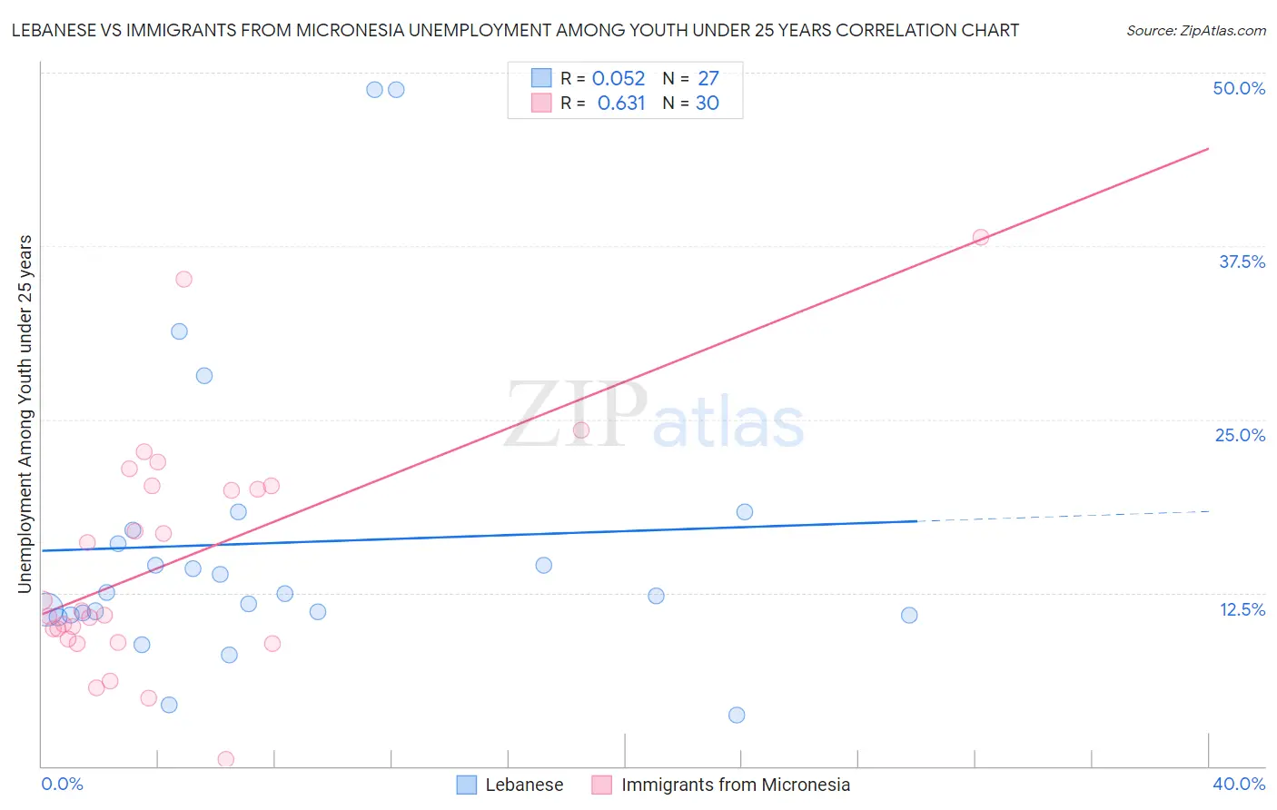 Lebanese vs Immigrants from Micronesia Unemployment Among Youth under 25 years