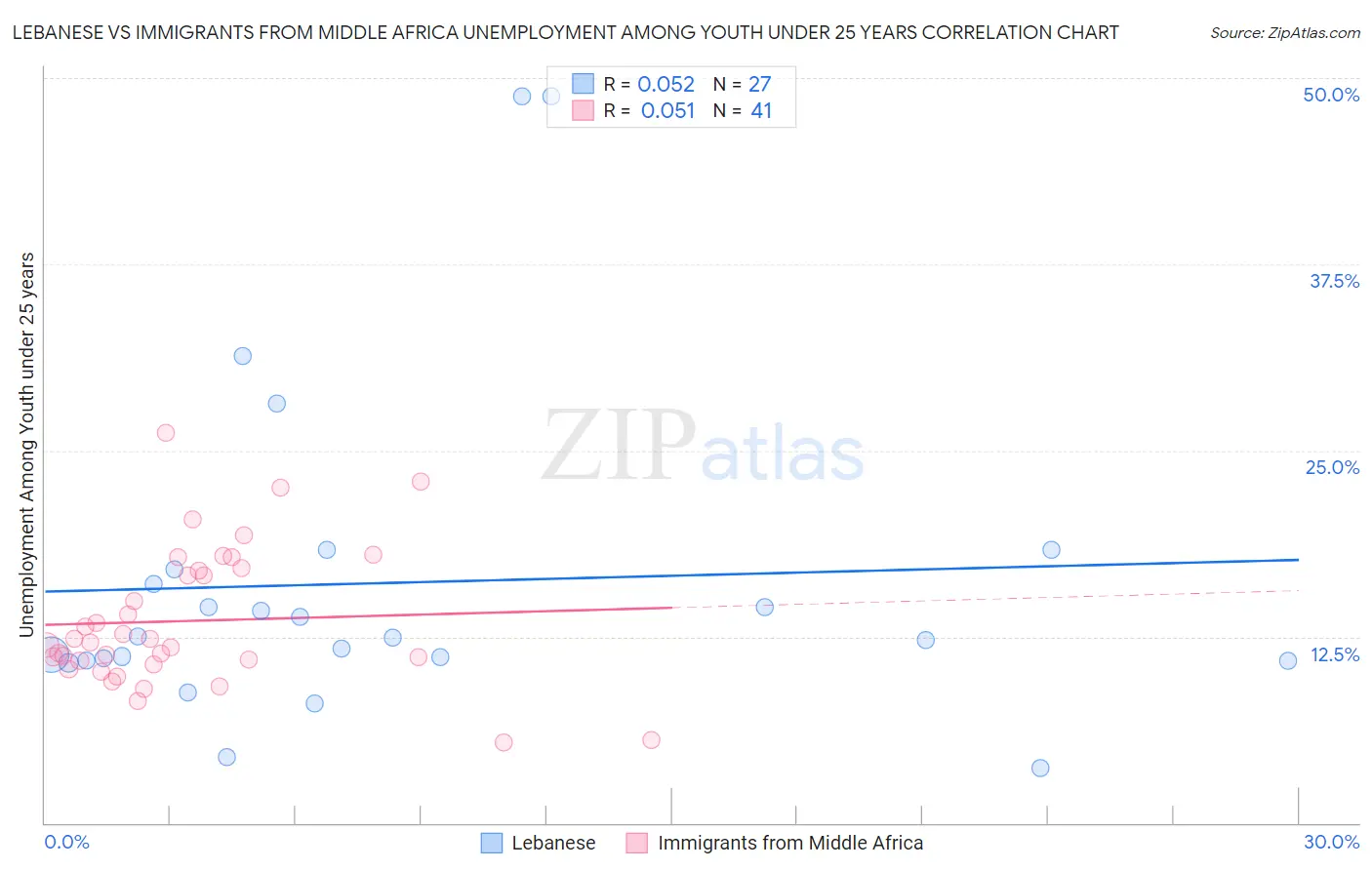 Lebanese vs Immigrants from Middle Africa Unemployment Among Youth under 25 years