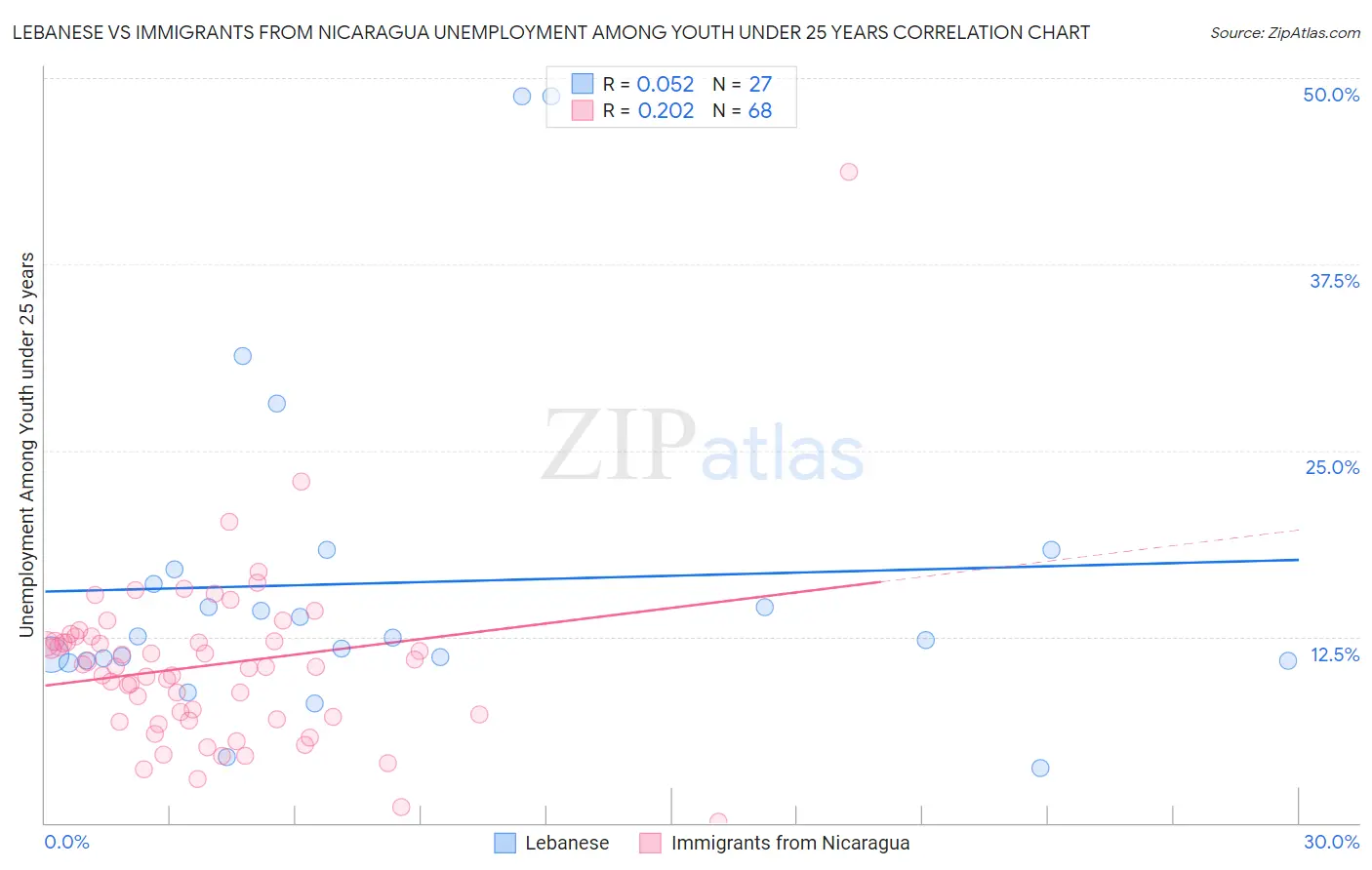 Lebanese vs Immigrants from Nicaragua Unemployment Among Youth under 25 years