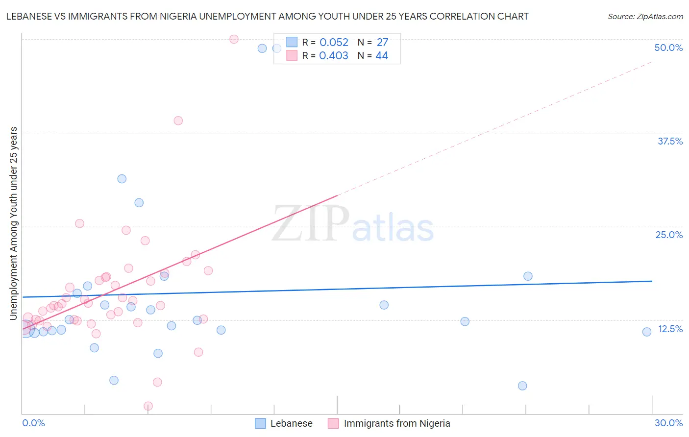 Lebanese vs Immigrants from Nigeria Unemployment Among Youth under 25 years