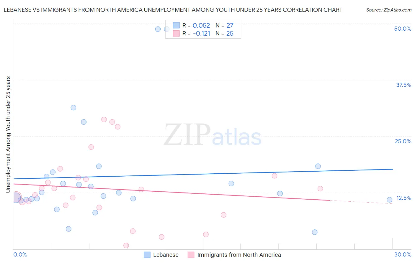 Lebanese vs Immigrants from North America Unemployment Among Youth under 25 years