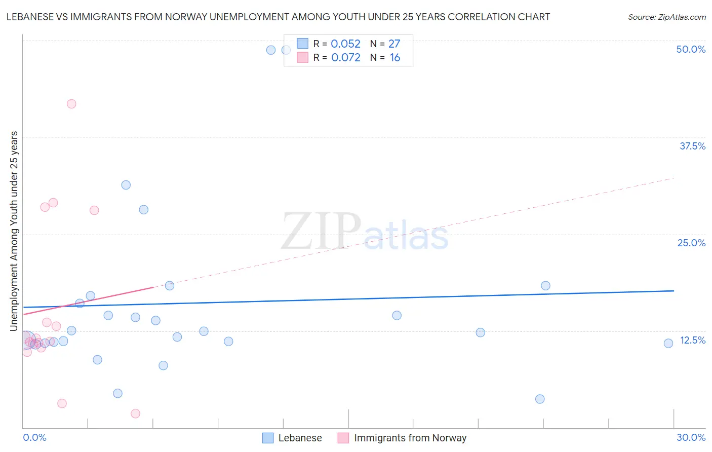 Lebanese vs Immigrants from Norway Unemployment Among Youth under 25 years