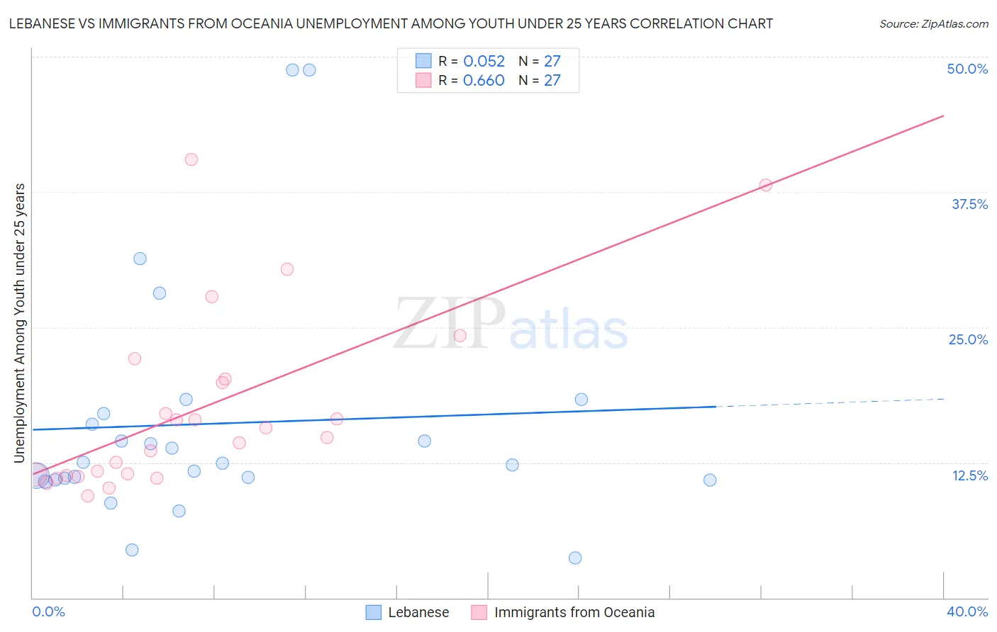 Lebanese vs Immigrants from Oceania Unemployment Among Youth under 25 years