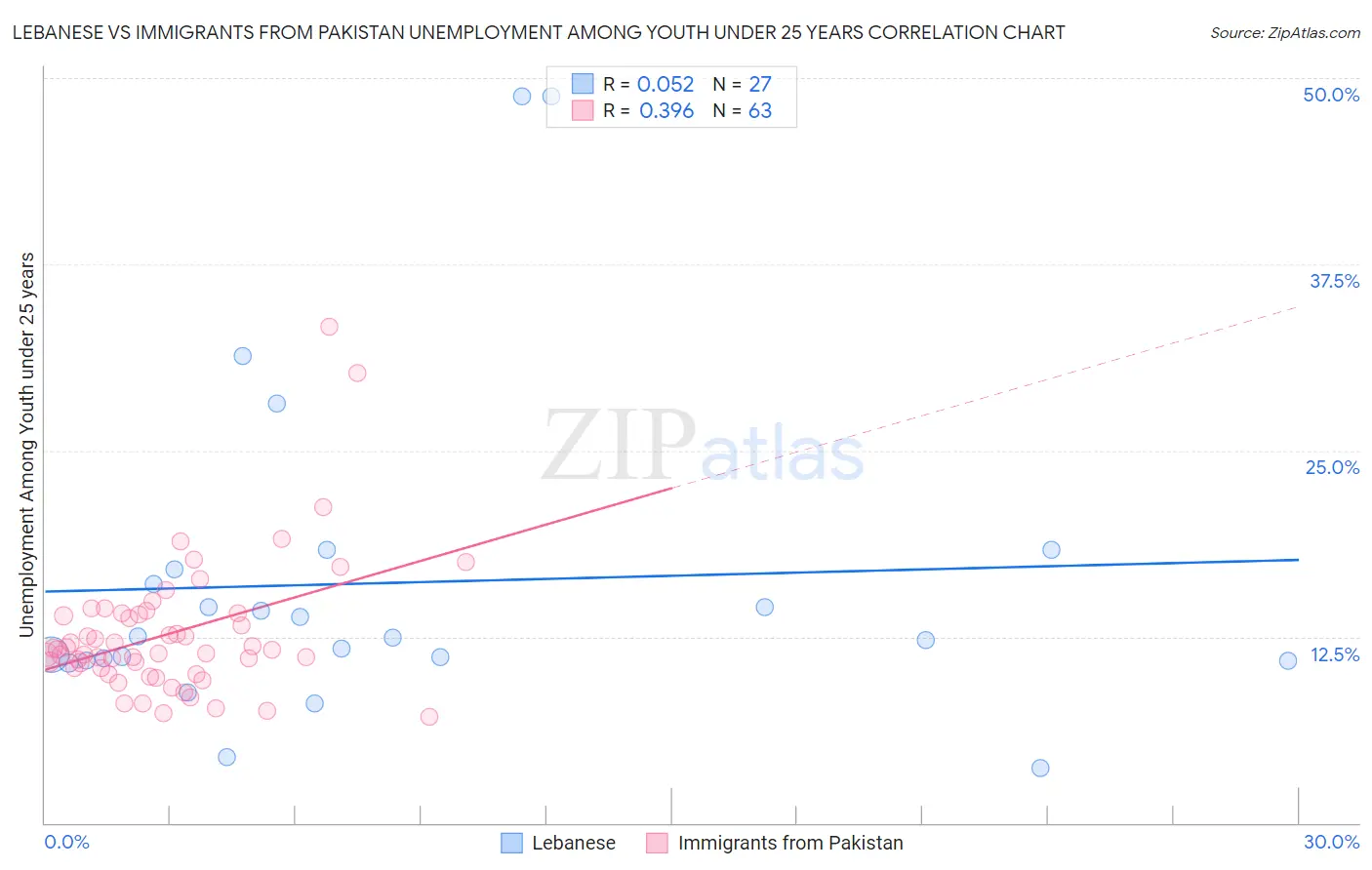 Lebanese vs Immigrants from Pakistan Unemployment Among Youth under 25 years