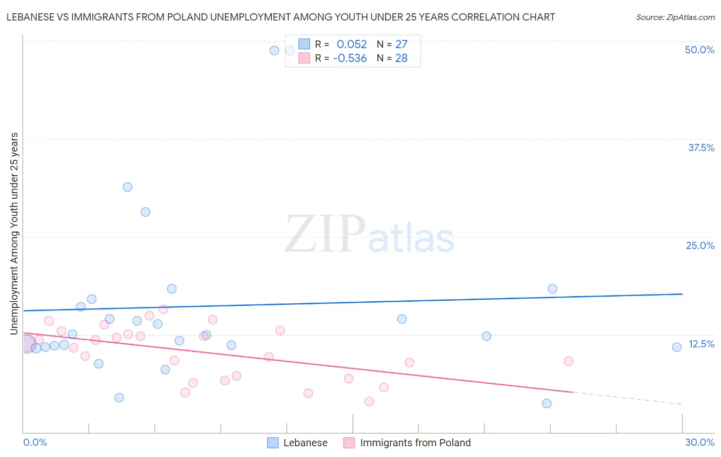 Lebanese vs Immigrants from Poland Unemployment Among Youth under 25 years