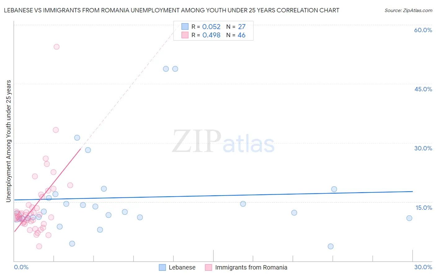 Lebanese vs Immigrants from Romania Unemployment Among Youth under 25 years