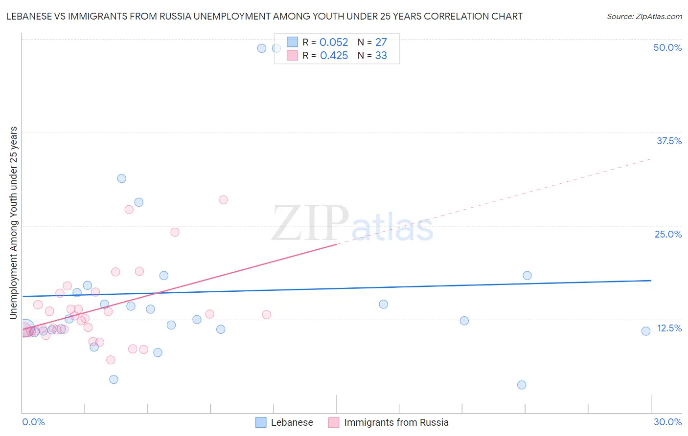 Lebanese vs Immigrants from Russia Unemployment Among Youth under 25 years