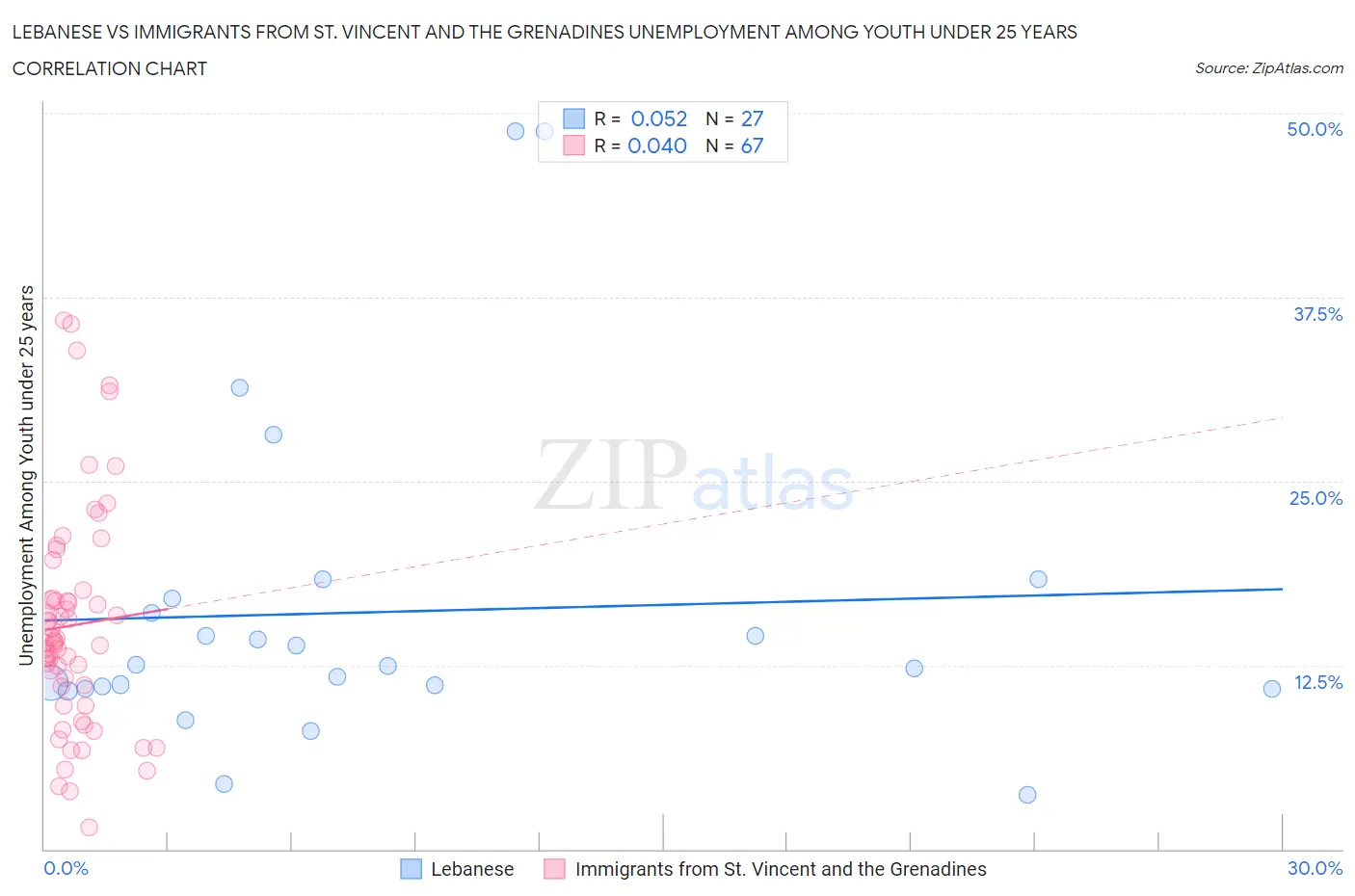 Lebanese vs Immigrants from St. Vincent and the Grenadines Unemployment Among Youth under 25 years