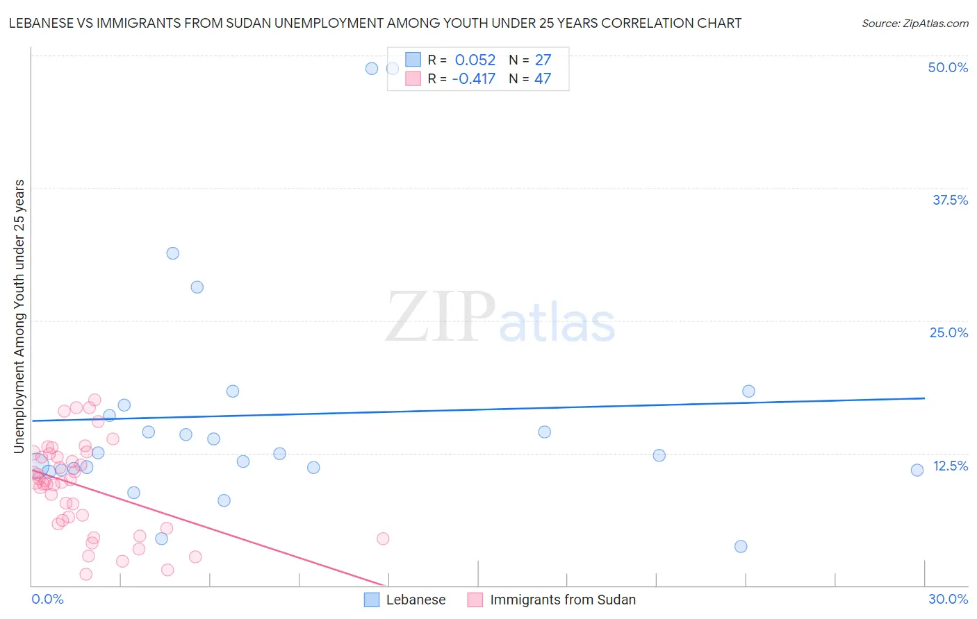 Lebanese vs Immigrants from Sudan Unemployment Among Youth under 25 years