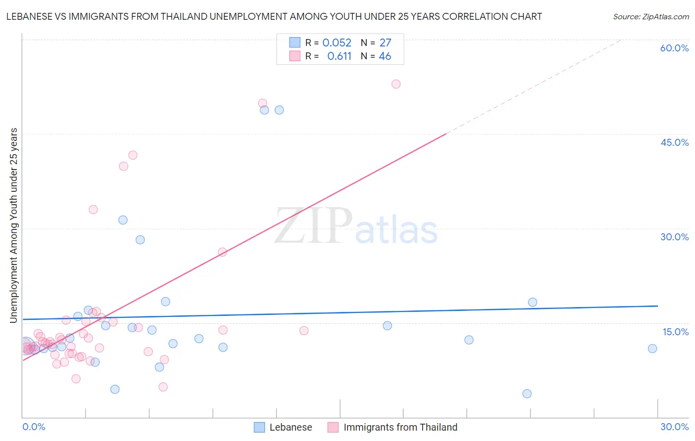 Lebanese vs Immigrants from Thailand Unemployment Among Youth under 25 years