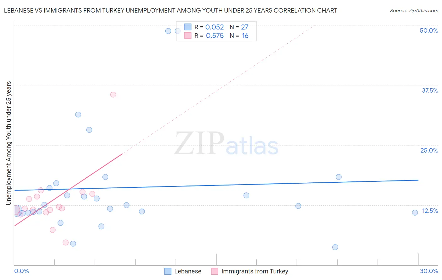 Lebanese vs Immigrants from Turkey Unemployment Among Youth under 25 years