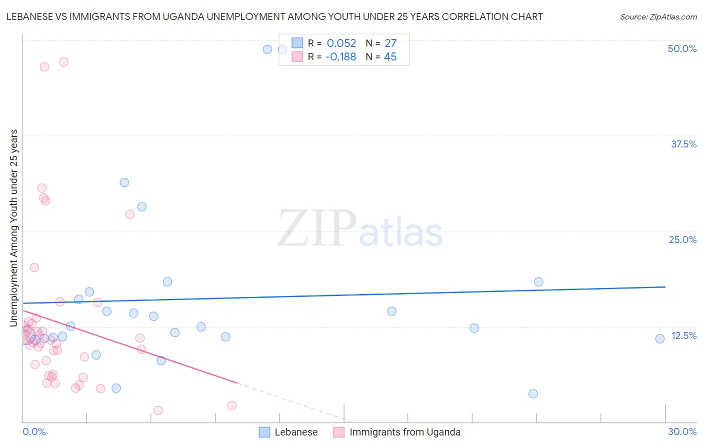 Lebanese vs Immigrants from Uganda Unemployment Among Youth under 25 years