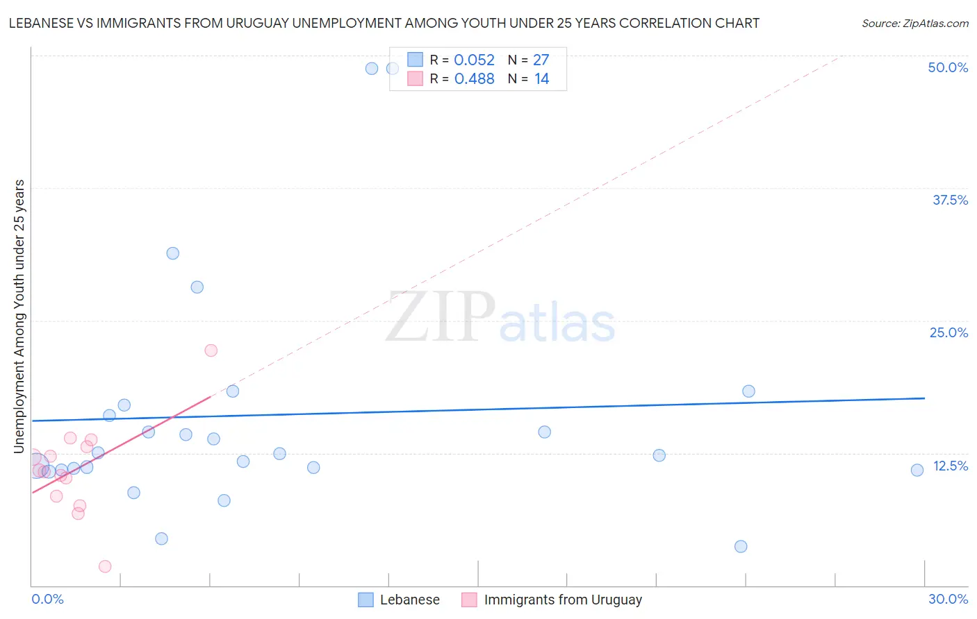 Lebanese vs Immigrants from Uruguay Unemployment Among Youth under 25 years