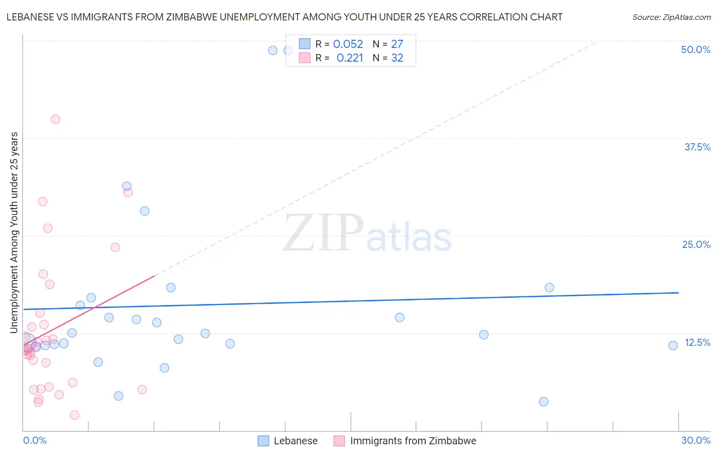 Lebanese vs Immigrants from Zimbabwe Unemployment Among Youth under 25 years