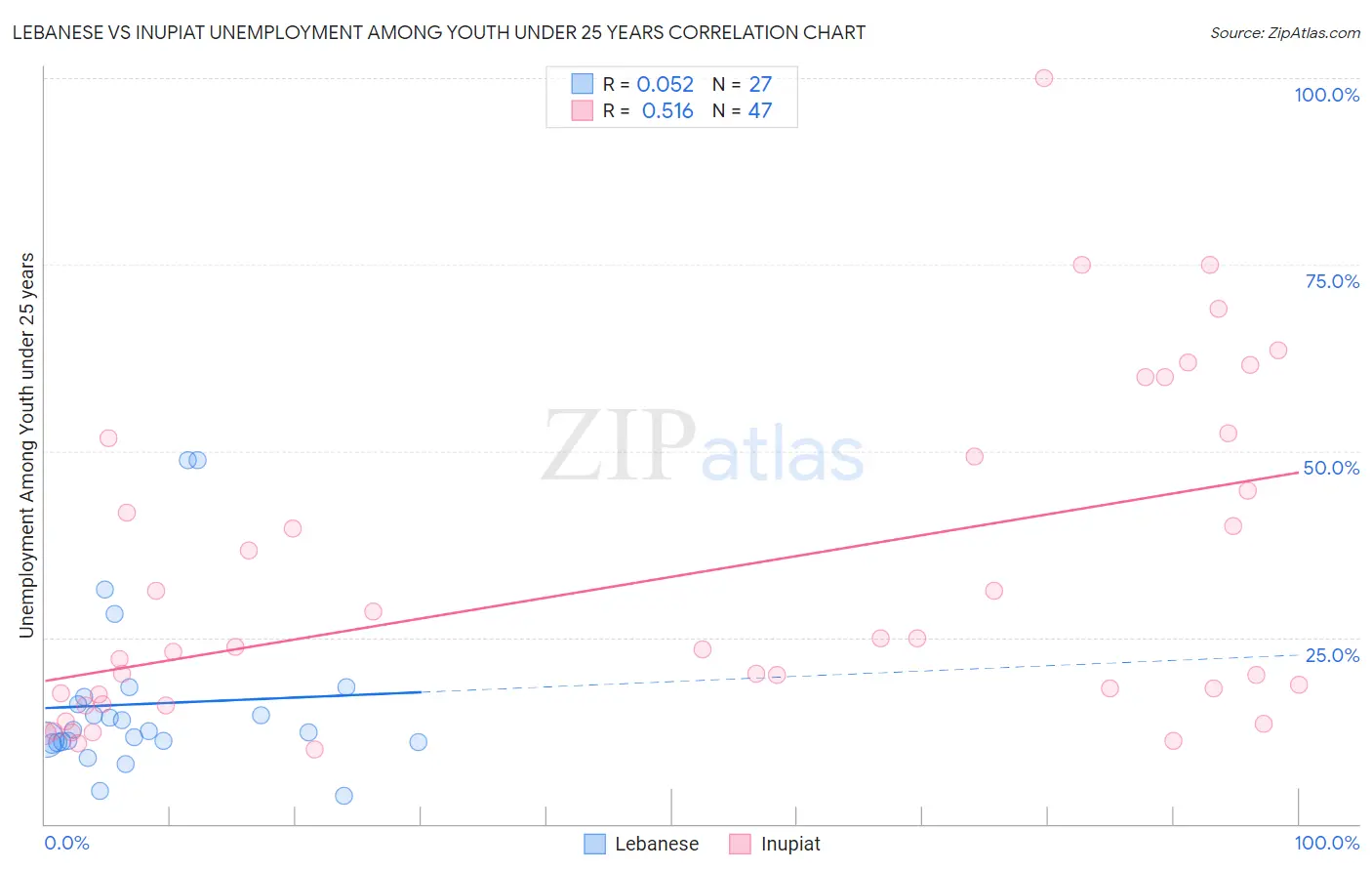 Lebanese vs Inupiat Unemployment Among Youth under 25 years