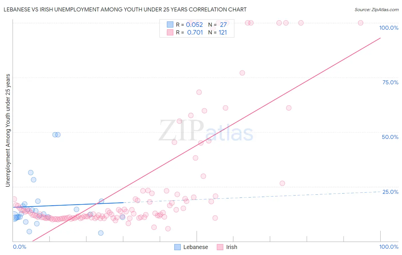 Lebanese vs Irish Unemployment Among Youth under 25 years