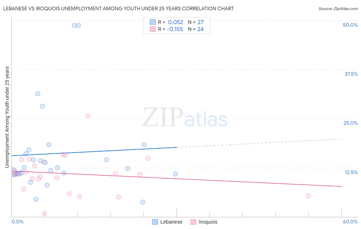 Lebanese vs Iroquois Unemployment Among Youth under 25 years