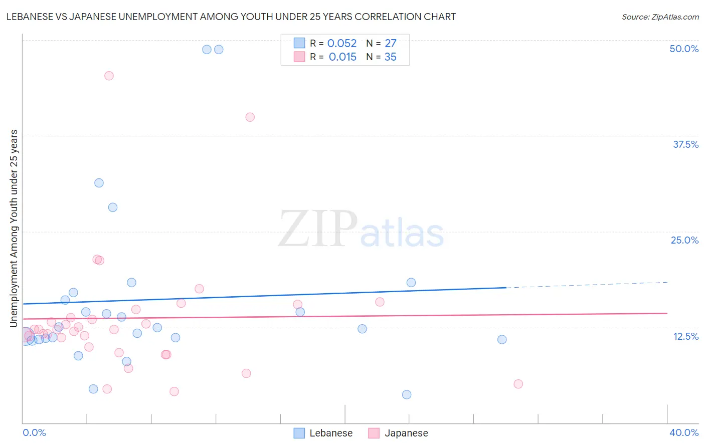 Lebanese vs Japanese Unemployment Among Youth under 25 years