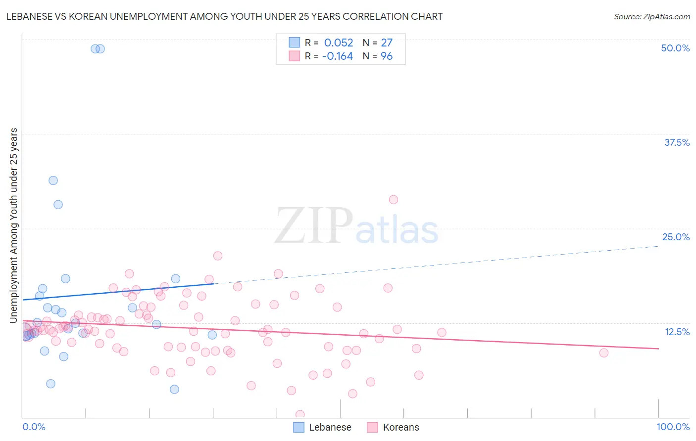 Lebanese vs Korean Unemployment Among Youth under 25 years