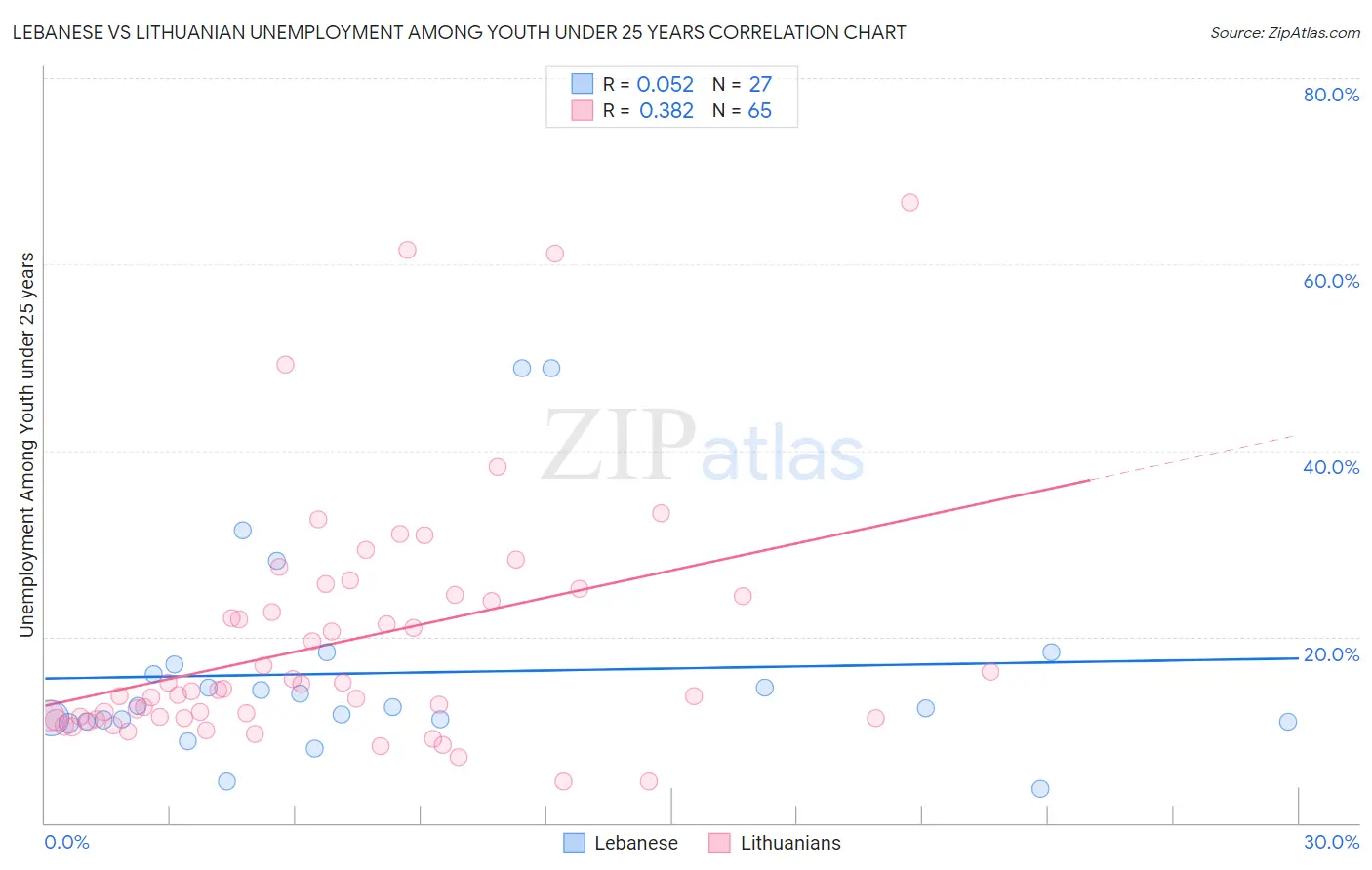 Lebanese vs Lithuanian Unemployment Among Youth under 25 years