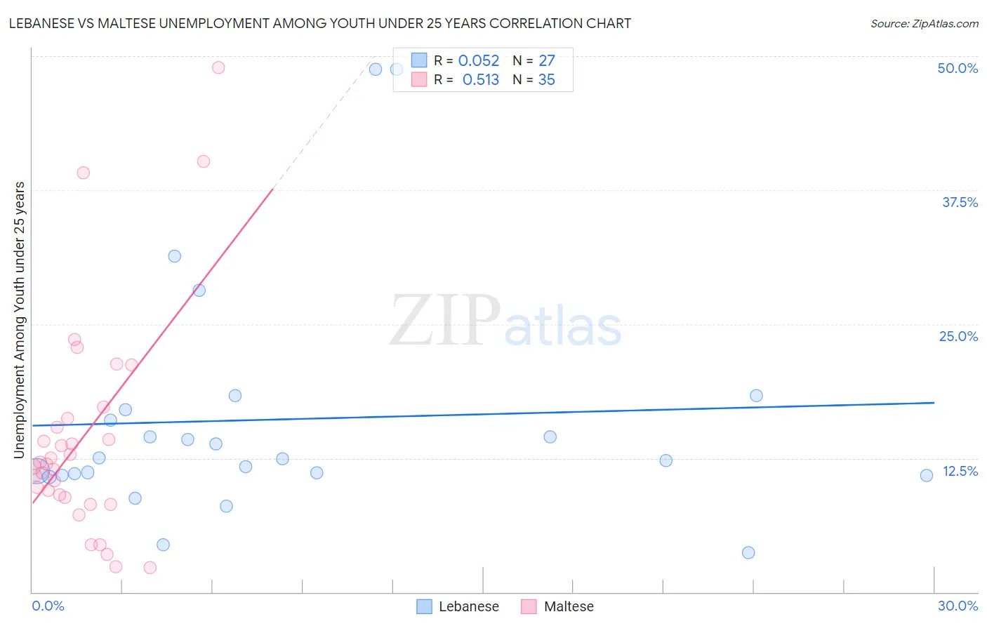 Lebanese vs Maltese Unemployment Among Youth under 25 years