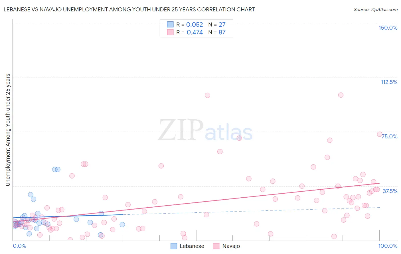 Lebanese vs Navajo Unemployment Among Youth under 25 years