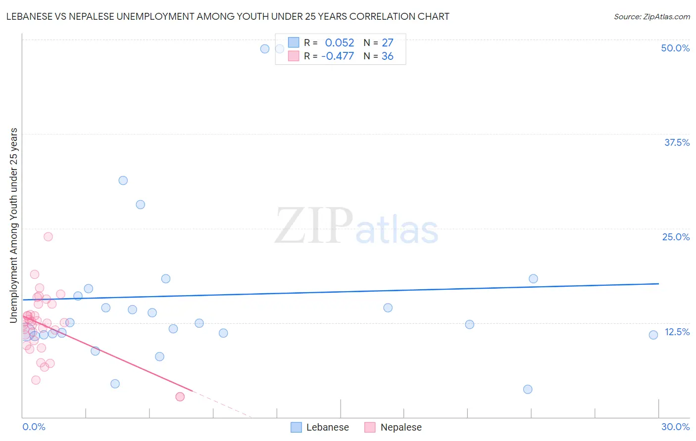 Lebanese vs Nepalese Unemployment Among Youth under 25 years