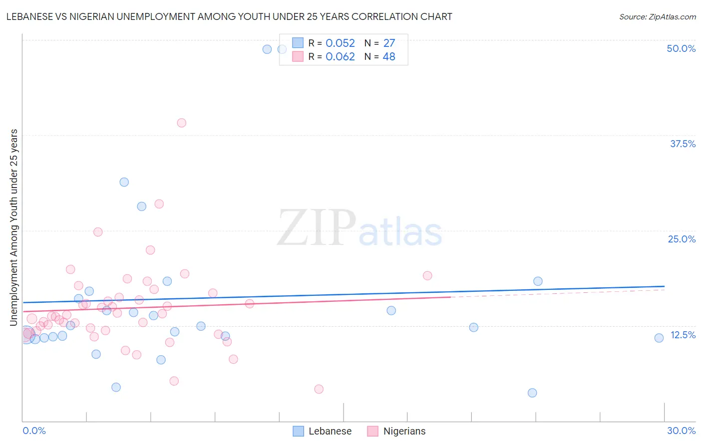 Lebanese vs Nigerian Unemployment Among Youth under 25 years