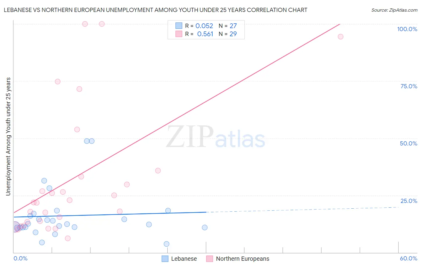 Lebanese vs Northern European Unemployment Among Youth under 25 years