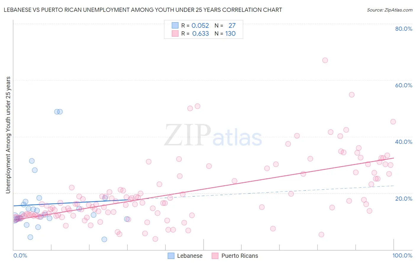 Lebanese vs Puerto Rican Unemployment Among Youth under 25 years