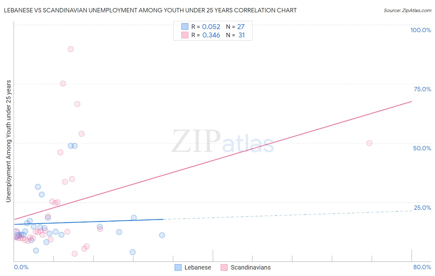 Lebanese vs Scandinavian Unemployment Among Youth under 25 years