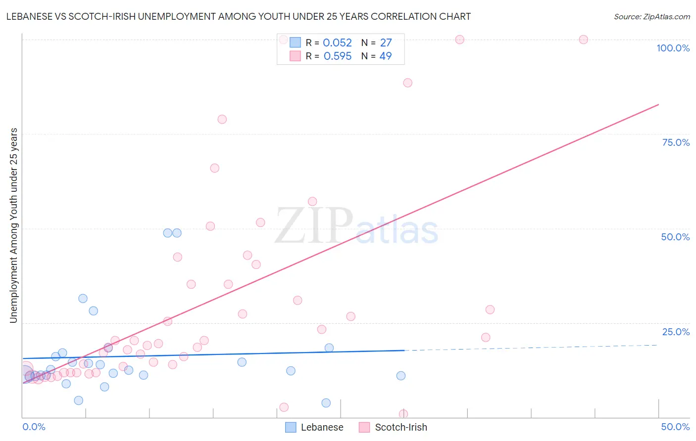 Lebanese vs Scotch-Irish Unemployment Among Youth under 25 years
