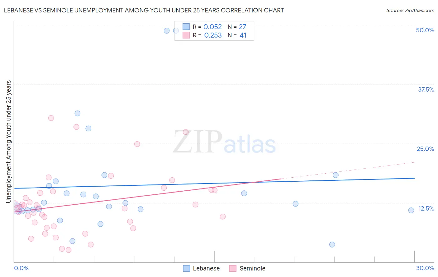 Lebanese vs Seminole Unemployment Among Youth under 25 years