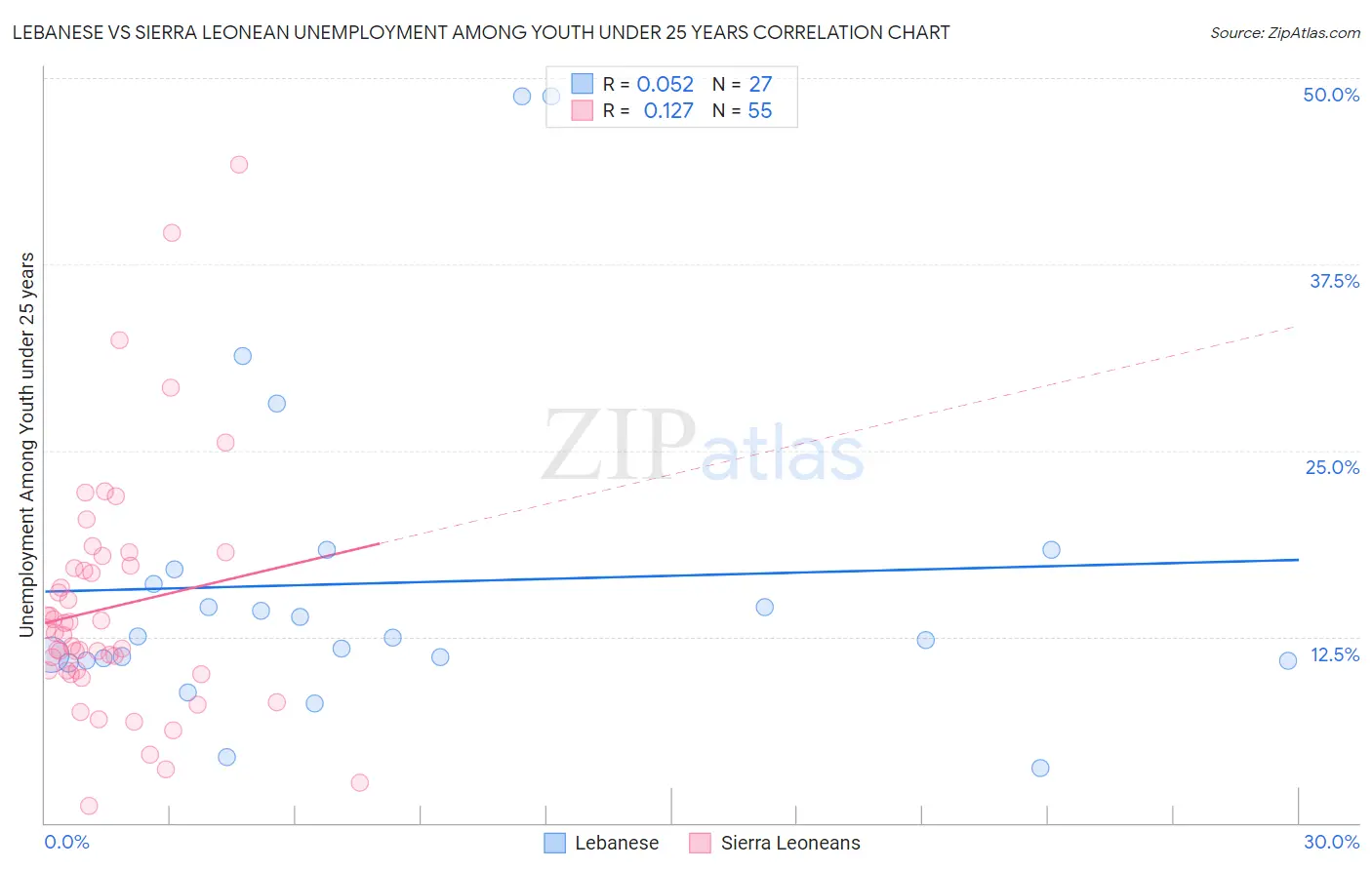 Lebanese vs Sierra Leonean Unemployment Among Youth under 25 years