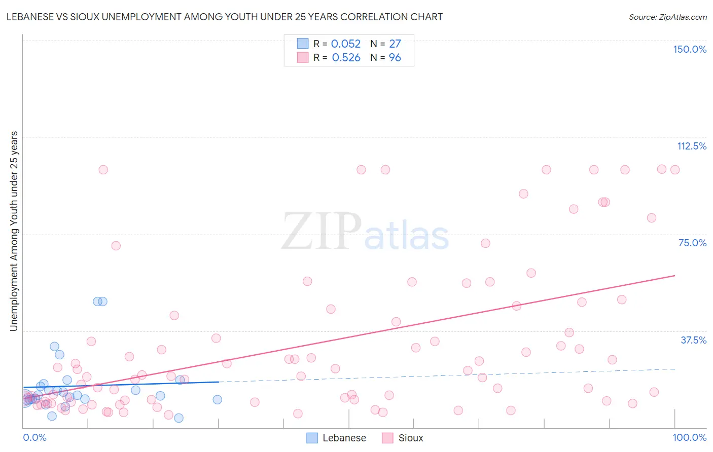 Lebanese vs Sioux Unemployment Among Youth under 25 years