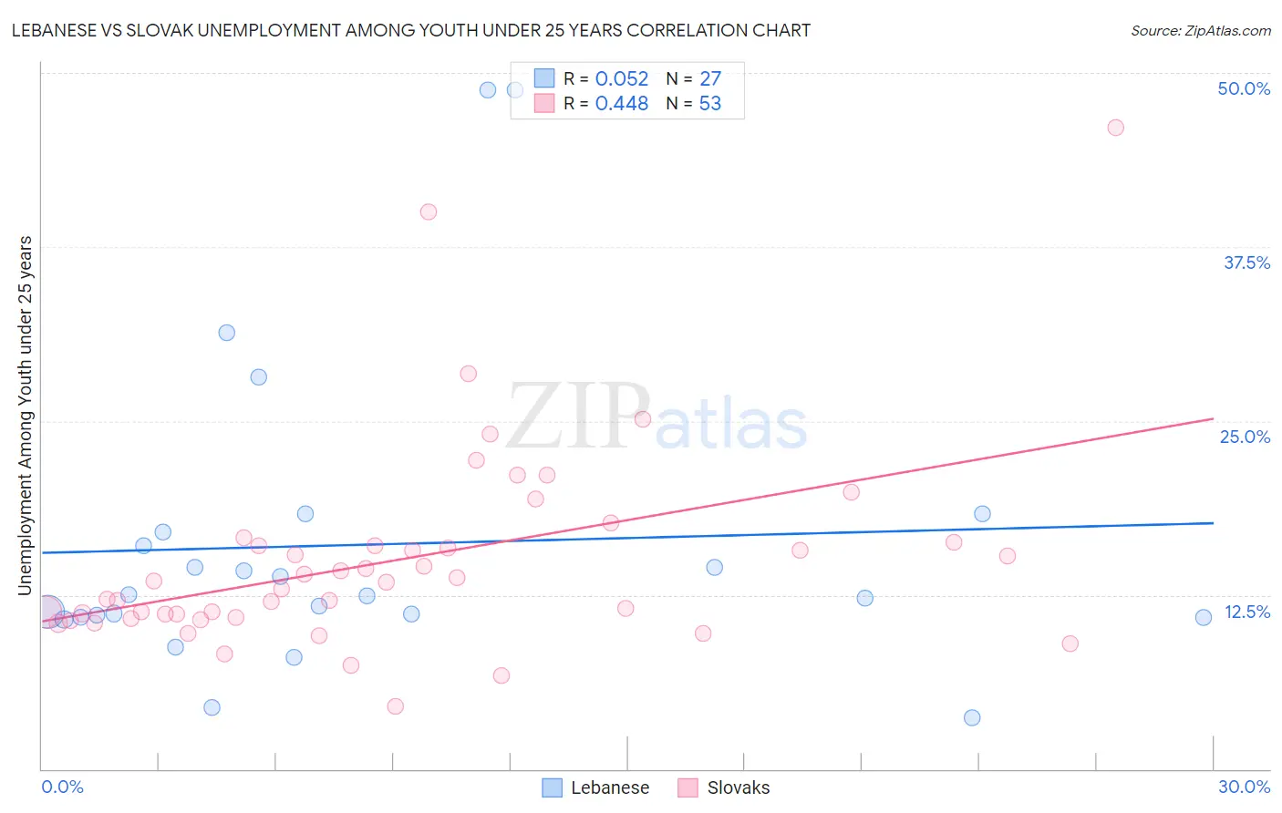 Lebanese vs Slovak Unemployment Among Youth under 25 years
