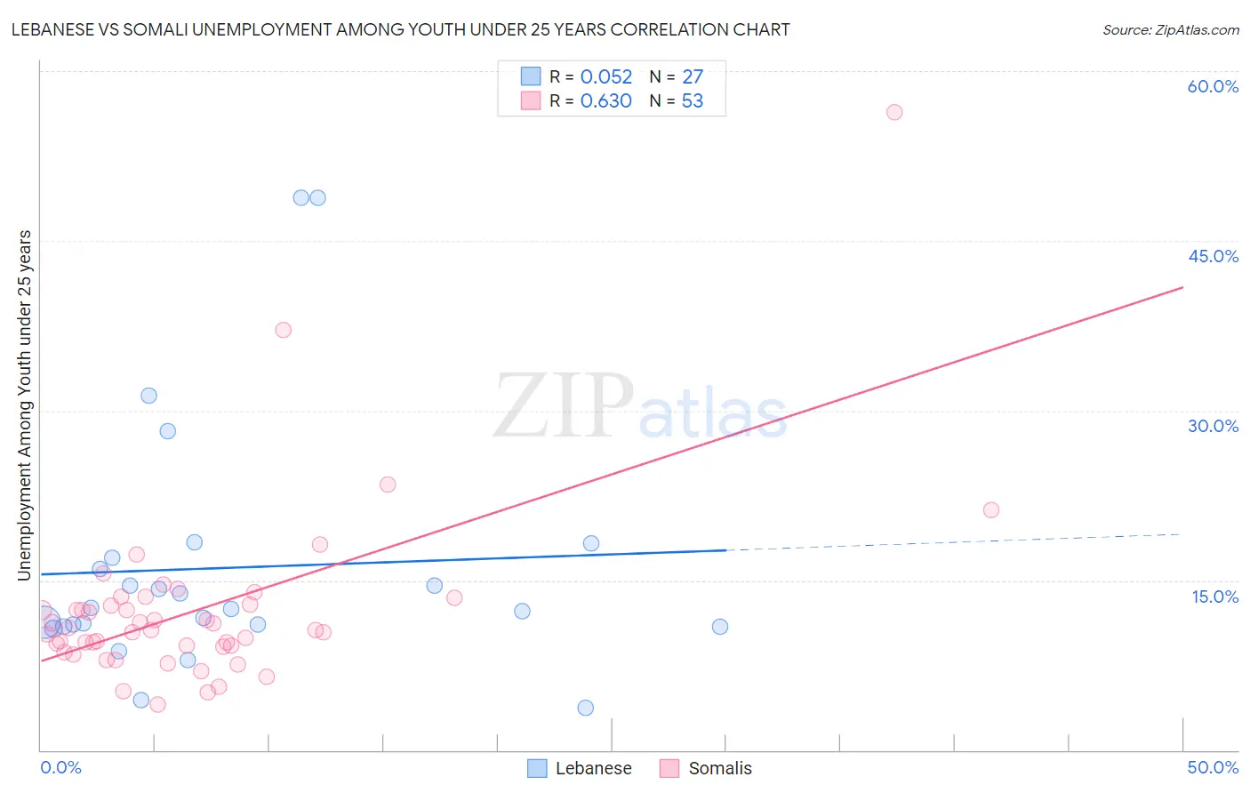 Lebanese vs Somali Unemployment Among Youth under 25 years