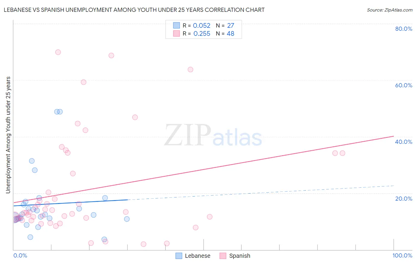 Lebanese vs Spanish Unemployment Among Youth under 25 years