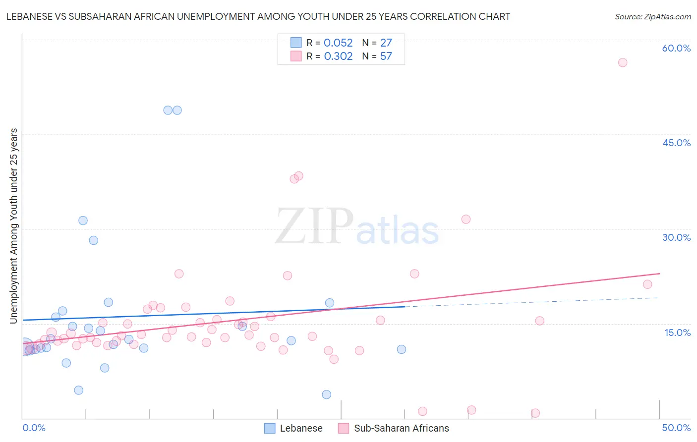 Lebanese vs Subsaharan African Unemployment Among Youth under 25 years