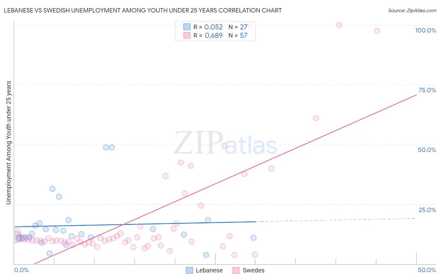 Lebanese vs Swedish Unemployment Among Youth under 25 years