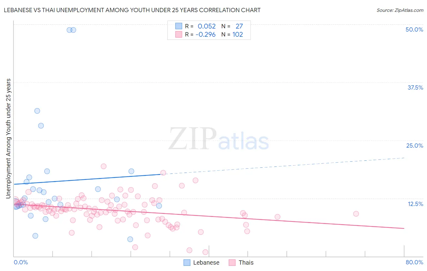 Lebanese vs Thai Unemployment Among Youth under 25 years