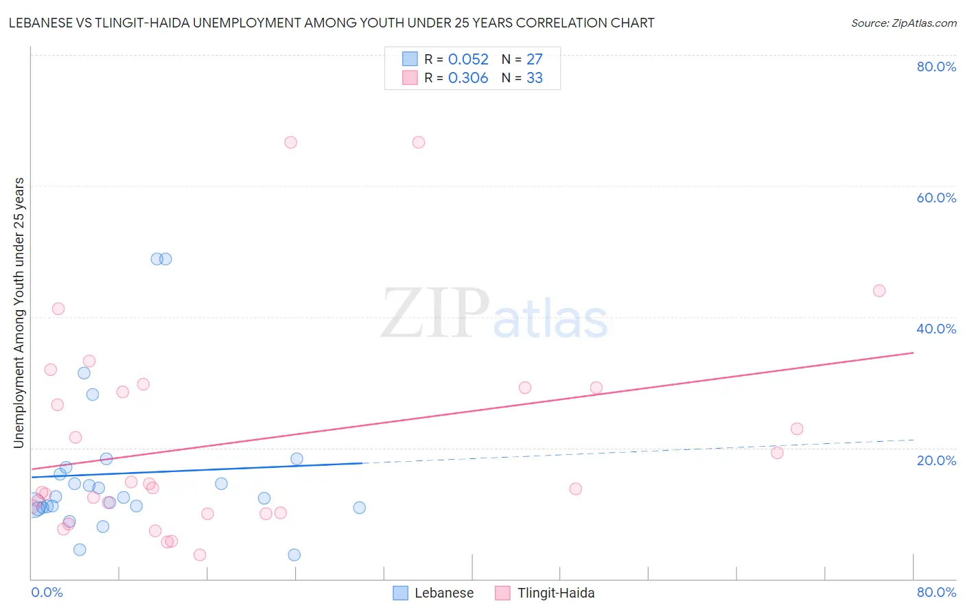 Lebanese vs Tlingit-Haida Unemployment Among Youth under 25 years