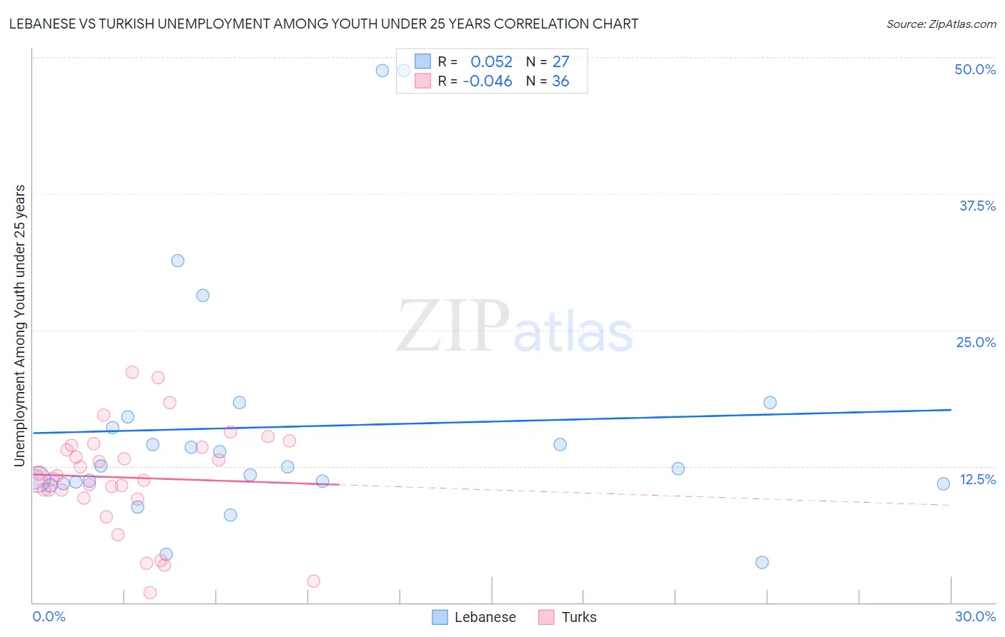 Lebanese vs Turkish Unemployment Among Youth under 25 years