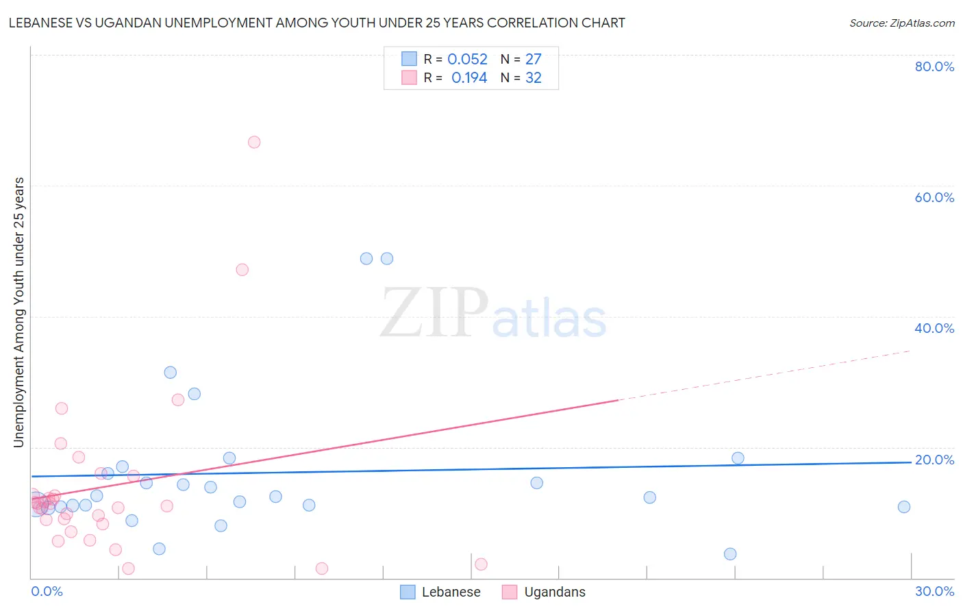 Lebanese vs Ugandan Unemployment Among Youth under 25 years