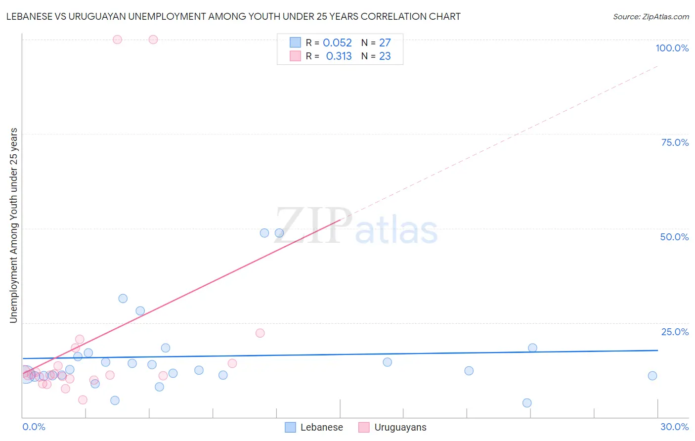 Lebanese vs Uruguayan Unemployment Among Youth under 25 years