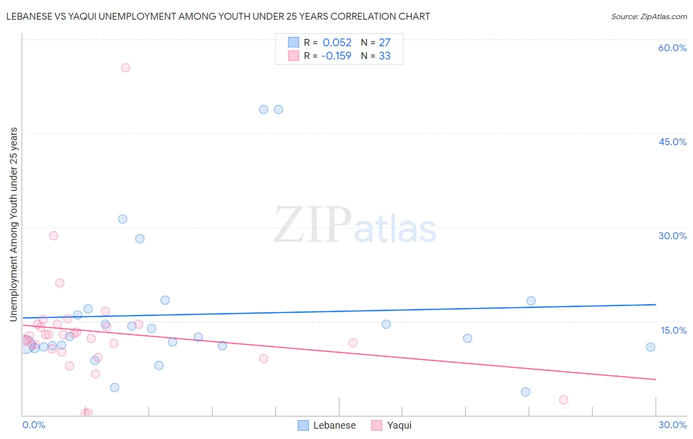 Lebanese vs Yaqui Unemployment Among Youth under 25 years