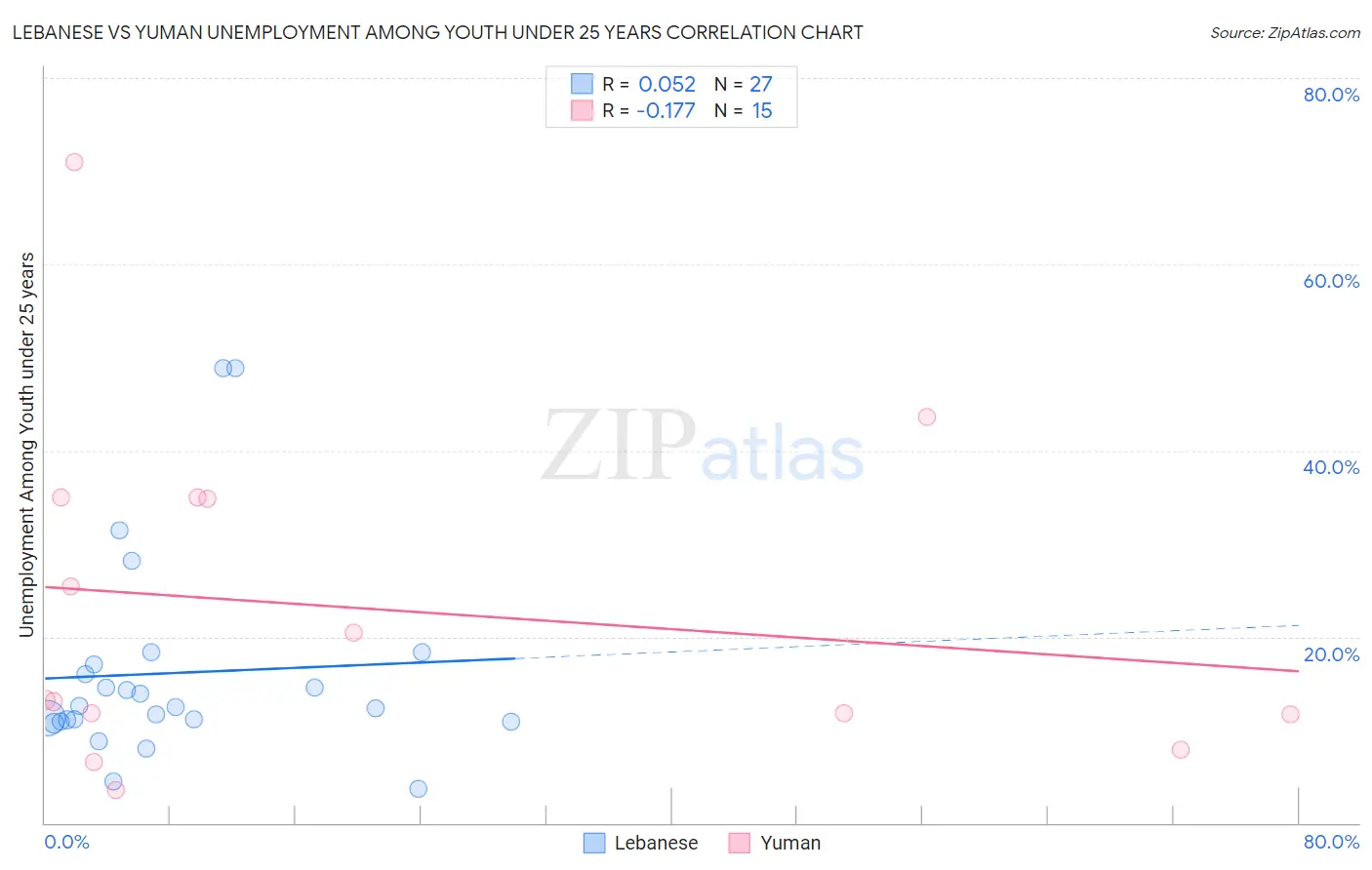 Lebanese vs Yuman Unemployment Among Youth under 25 years